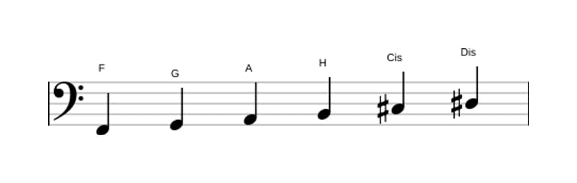 Noten der Tonleiter F Ganzton in drei Oktaven (2)