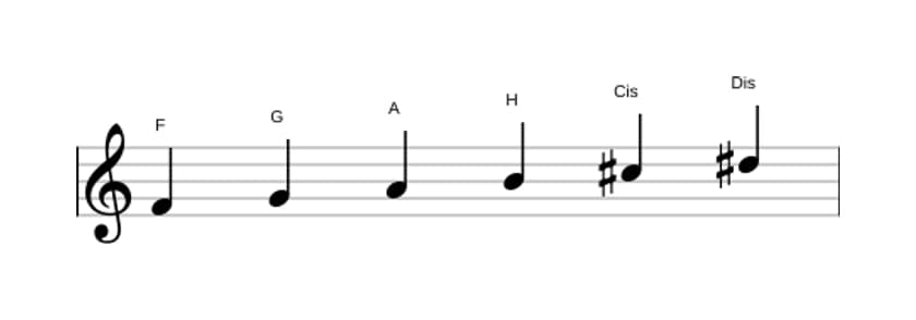 Noten der Tonleiter F Ganzton in drei Oktaven (4)