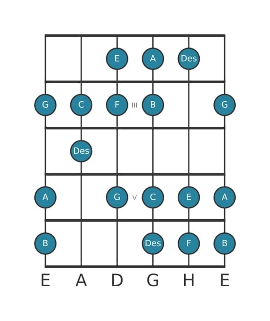 Gitarrenskala für F Harmonisch Dur in Position 1