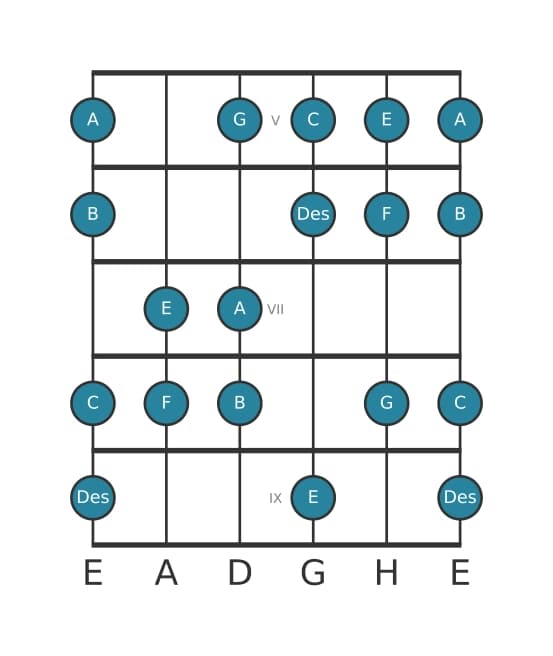 Gitarrenskala für F Harmonisch Dur in Position 4