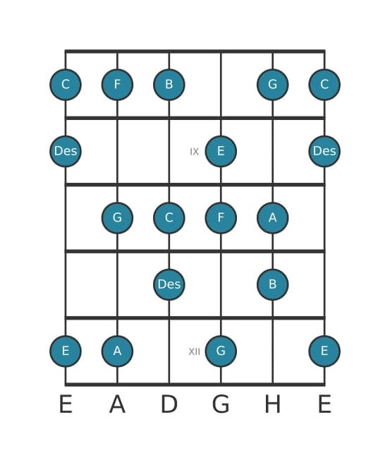 Gitarrenskala für F Harmonisch Dur in Position 7