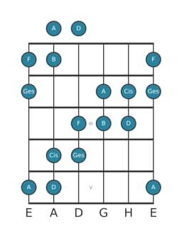 Gitarrenskala für F Hexatonisch Symmetrisch in Position 0