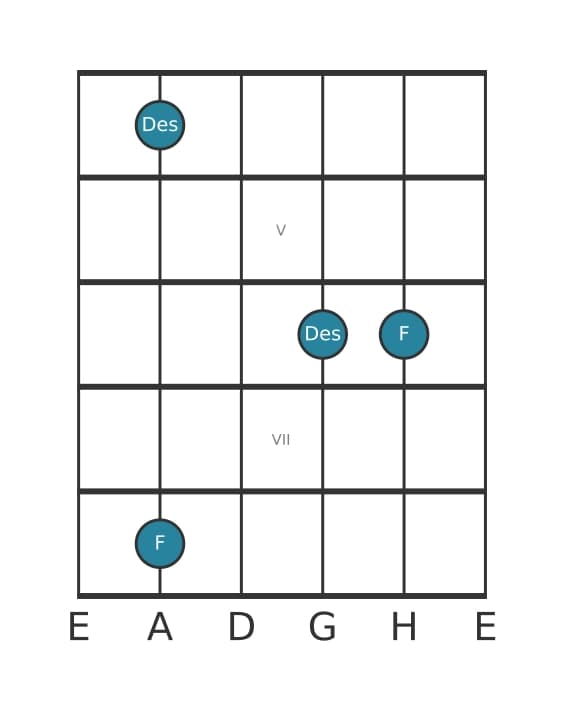 Gitarren-Intervall-Diagramm für Kleine Sexte in Position 3