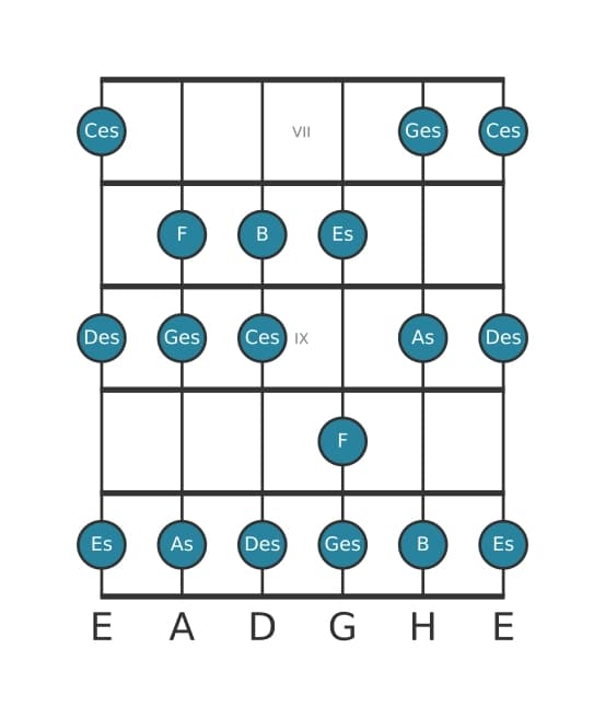 Gitarrenskala für F Lokrisch in Position 6