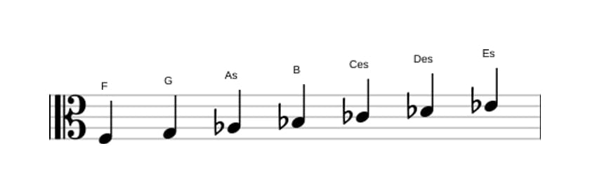 Noten der Tonleiter F Lokrisch ♯2 in drei Oktaven (3)