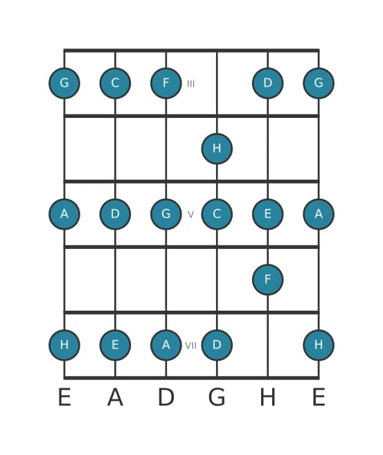Gitarrenskala für F Lydisch in Position 2