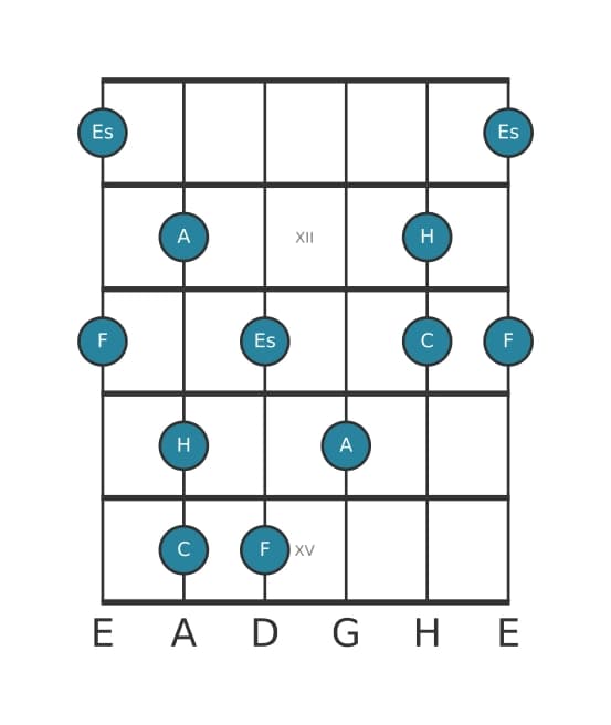 Gitarrenskala für F Lydisch Dominant Pentatonik in Position 10