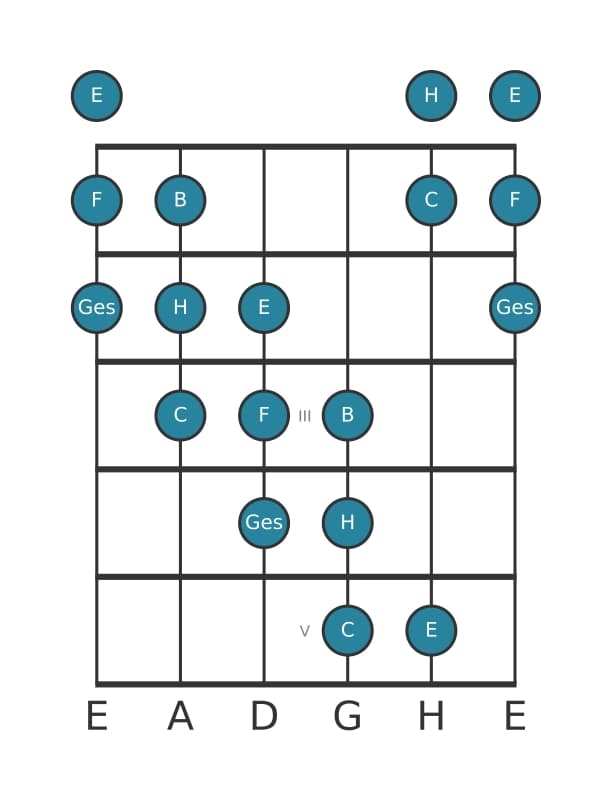 Gitarrenskala für F Messiaen's Mode 5 in Position 0
