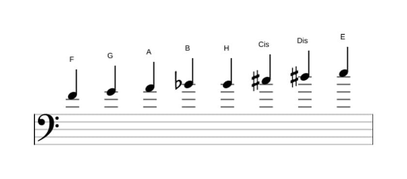 Noten der Tonleiter F Messiaen's Mode 6 in drei Oktaven (4)