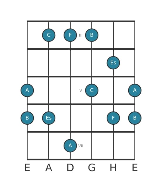 Gitarrenskala für F Mixolydisch Pentatonik in Position 2