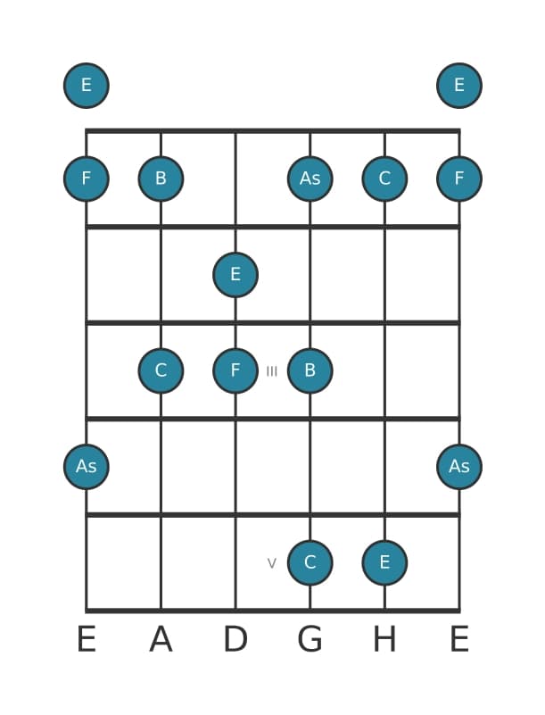 Gitarrenskala für F Moll Dur 7 Pentatonik in Position 0