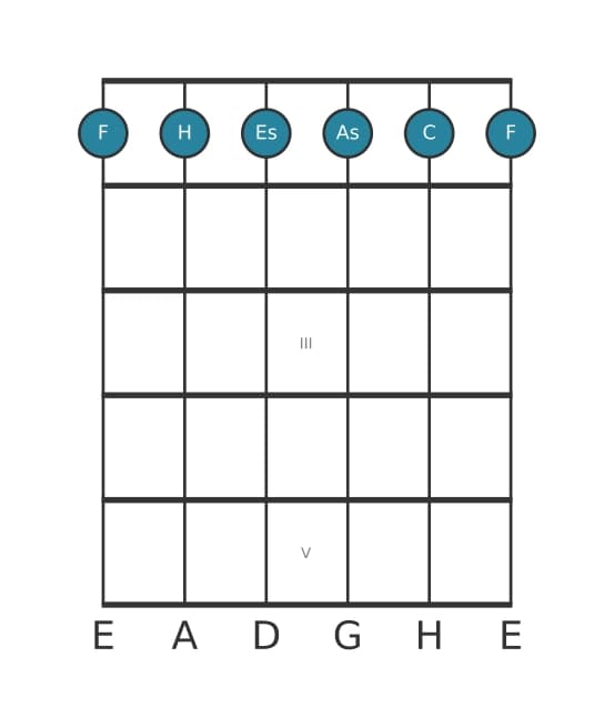Gitarrenstimme #0 des Akkords F Moll siebte add undezime