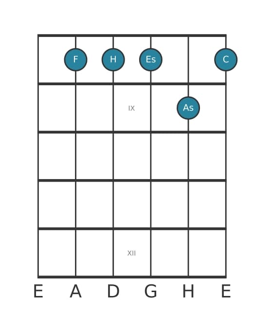 Gitarrenstimme #1 des Akkords F Moll siebte add undezime