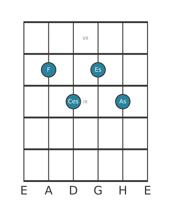 Gitarrenstimme #1 des Akkords F Moll siebte bemol quinte