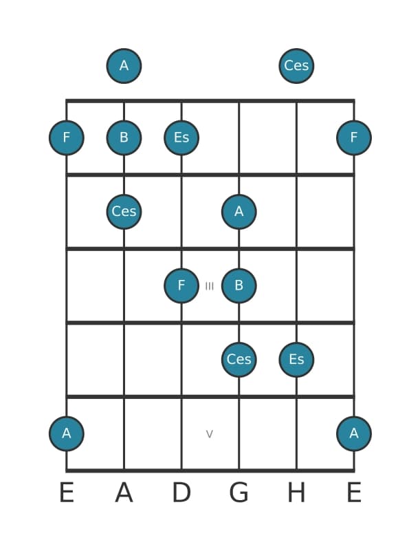 Gitarrenskala für F Neapolitanisch Dur Pentatonik in Position 0