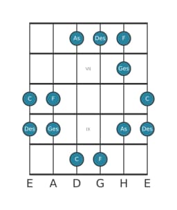 Gitarrenskala für F Pelog in Position 5