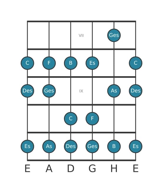 Gitarrenskala für F Phrygisch in Position 6