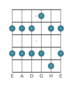 Gitarrenskala für F Ritusen in Position 6