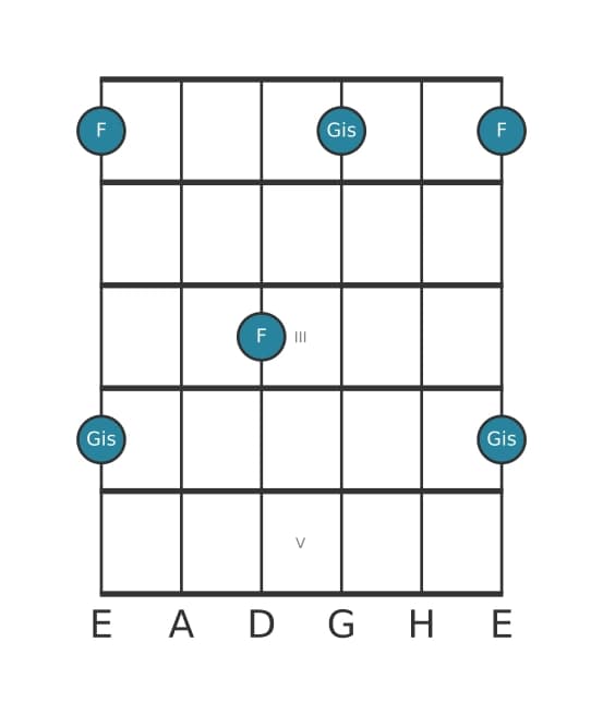 Gitarren-Intervall-Diagramm für Übermäßige None in Position 0