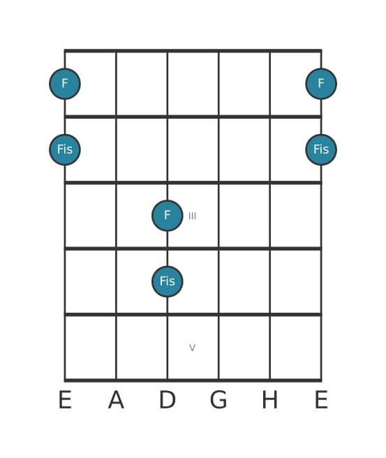 Gitarren-Intervall-Diagramm für Übermäßige Prime in Position 0