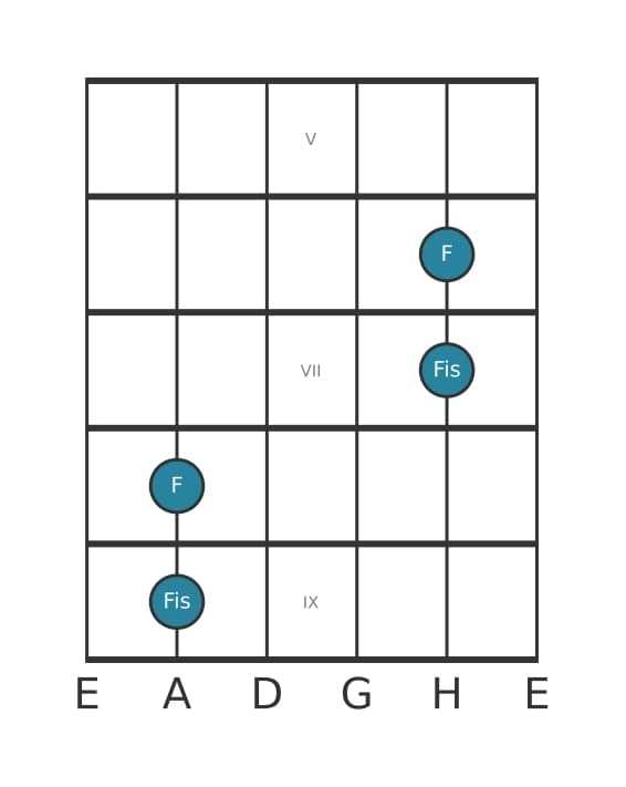 Gitarren-Intervall-Diagramm für Übermäßige Prime in Position 4