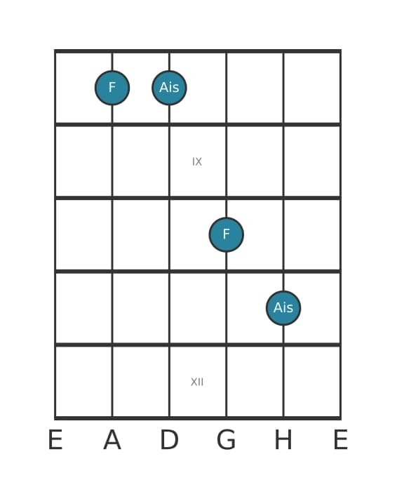 Gitarren-Intervall-Diagramm für Übermäßige Terz in Position 7