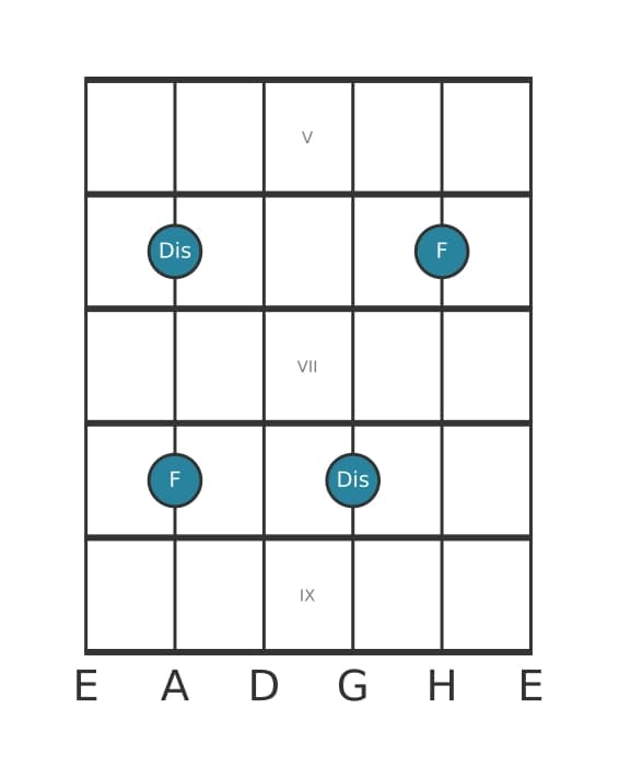 Gitarren-Intervall-Diagramm für Übermäßige Tredezime in Position 4