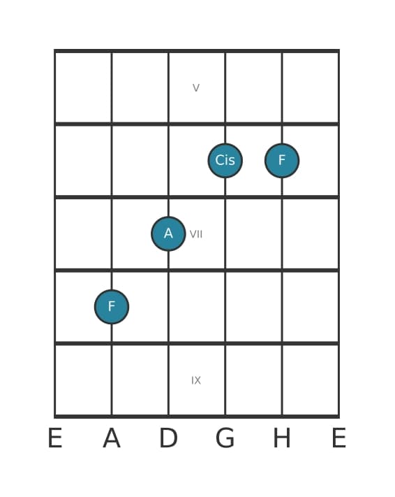 Gitarrenstimme #2 des Akkords F Uebermaessig
