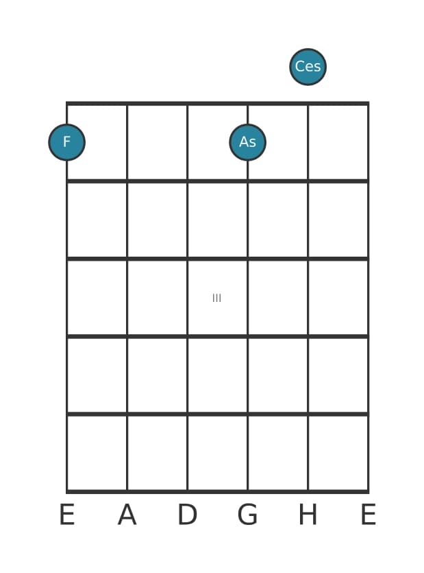 Gitarrenstimme #0 des Akkords F Vermindert