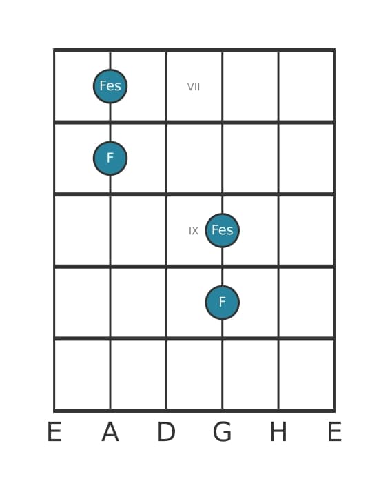 Gitarren-Intervall-Diagramm für Verminderte Oktave in Position 6