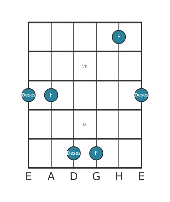 Gitarren-Intervall-Diagramm für Verminderte Sexte in Position 5