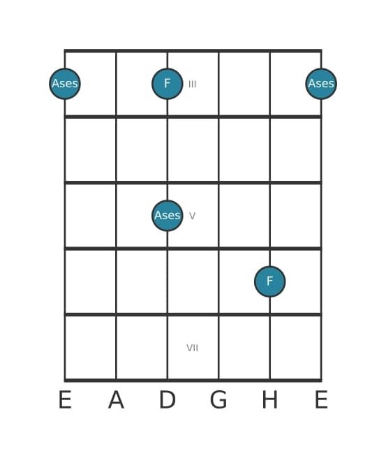 Gitarren-Intervall-Diagramm für Verminderte Terz in Position 2