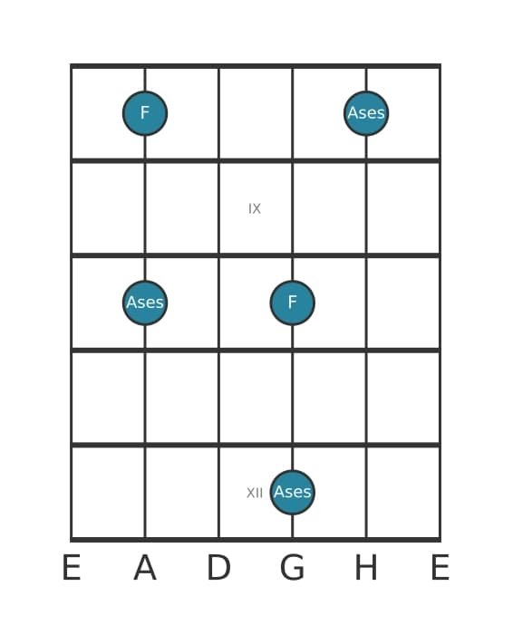 Gitarren-Intervall-Diagramm für Verminderte Terz in Position 7
