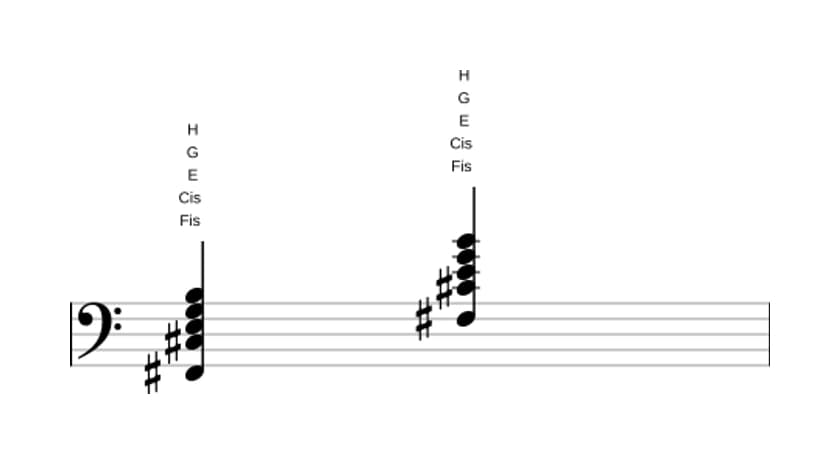 Noten von Fis Dominant undezime bemol none in drei Oktaven (2)