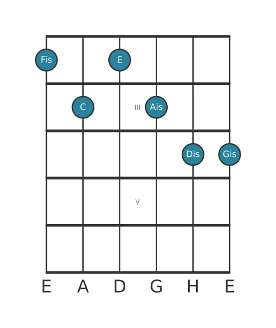 Gitarrenstimme #0 des Akkords Fis Dominant terzdezime bemol quinte
