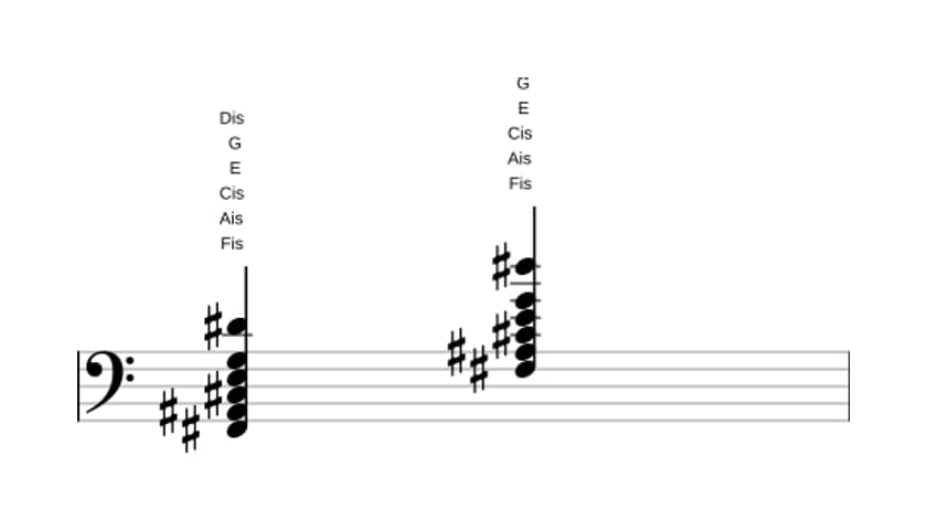 Noten von Fis Dominant terzdezime bemol none in drei Oktaven (2)