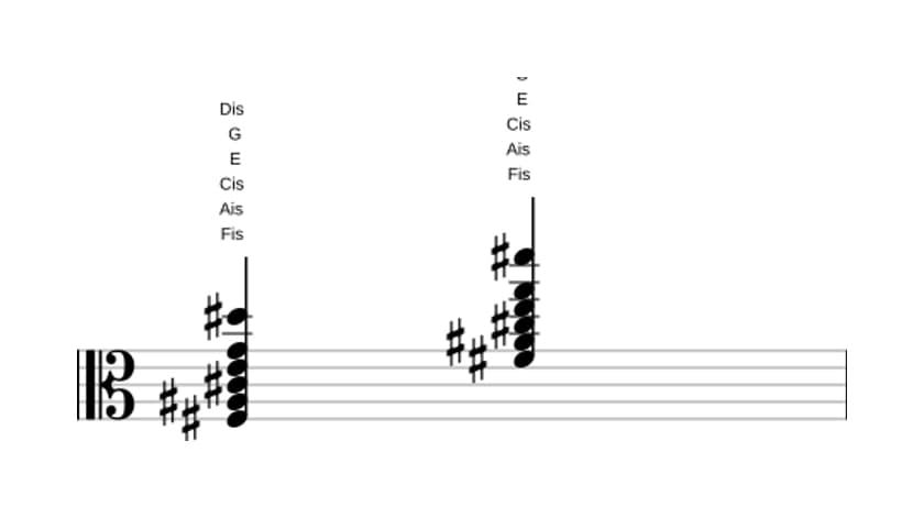 Noten von Fis Dominant terzdezime bemol none in drei Oktaven (3)