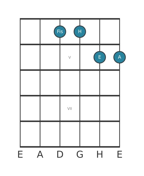 Gitarrenstimme #0 des Akkords Fis Quarte