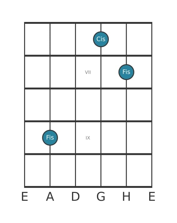 Gitarrenstimme #0 des Akkords Fis Quinte / Powerchord
