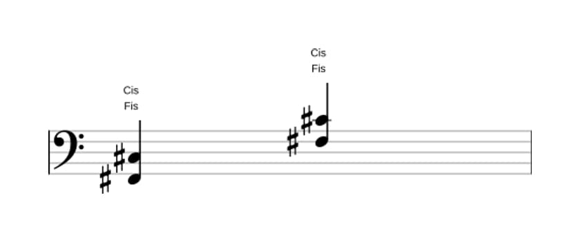 Noten von Fis Quinte / Powerchord in drei Oktaven (2)