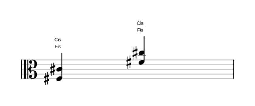 Noten von Fis Quinte / Powerchord in drei Oktaven (3)