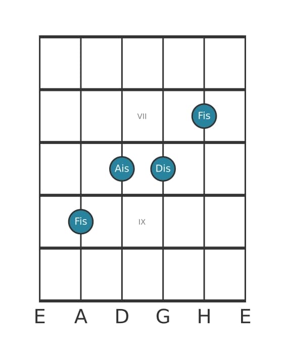 Gitarrenstimme #2 des Akkords Fis Dur-Sextakkord