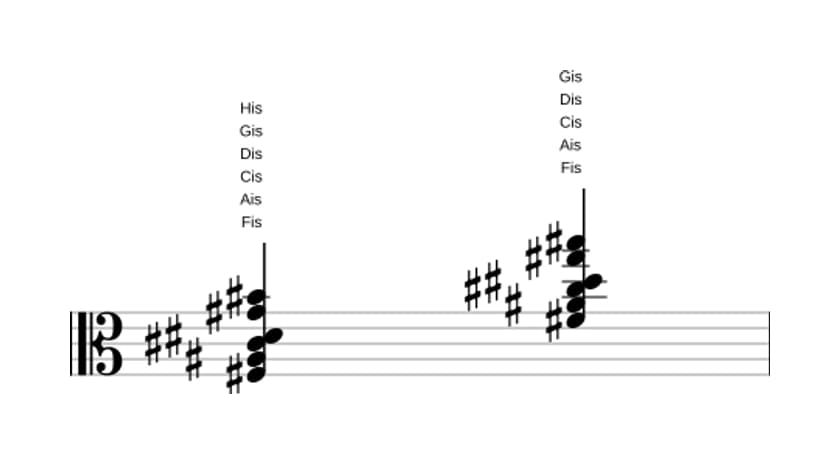 Noten von Fis 69 kreuz 11 in drei Oktaven (3)