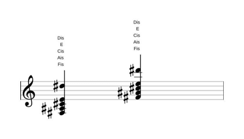 Noten von Fis Dominant siebte add sexte in drei Oktaven (3)