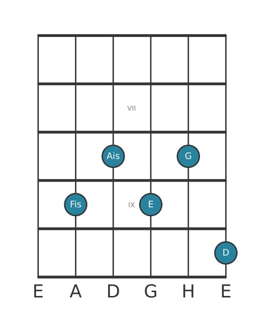 Gitarrenstimme #0 des Akkords Fis Dominant siebte bemol none bemol terzdezime