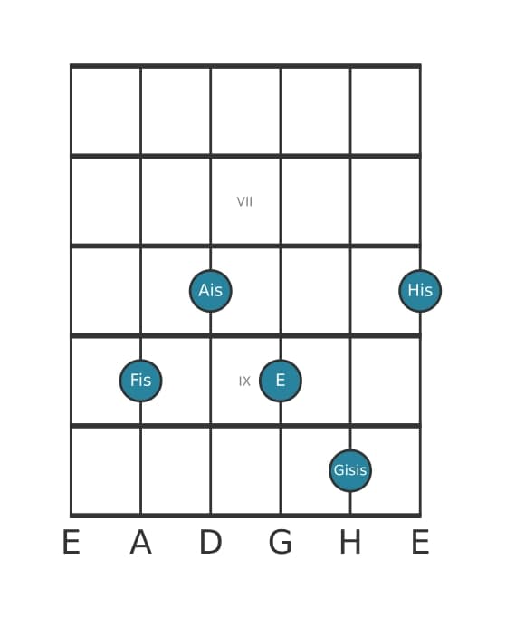 Gitarrenstimme #1 des Akkords Fis Dominant siebte kreuz none kreuz undezime