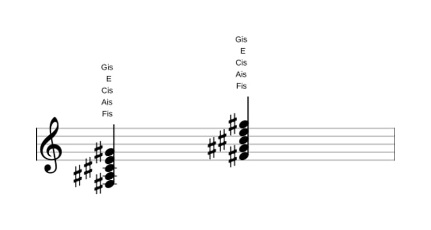 Noten von Fis Dominant none in drei Oktaven (3)