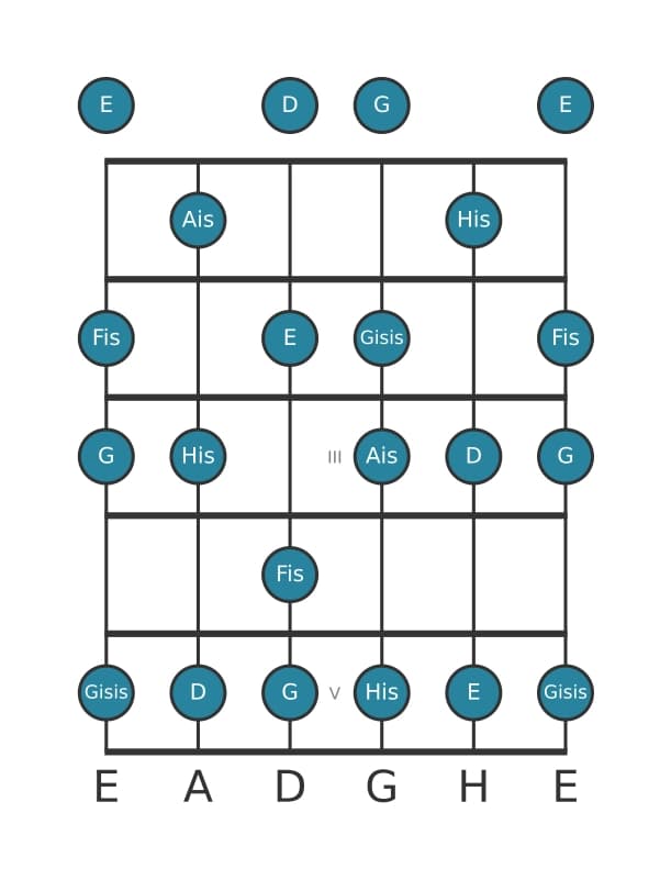 Gitarrenskala für Fis Alteriert in Position 0