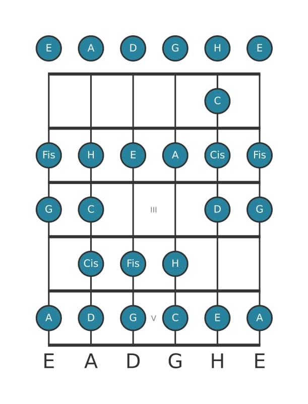 Gitarrenskala für Fis Bebop Lokrisch in Position 0