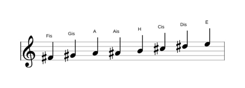 Noten der Tonleiter Fis Bebop Moll in drei Oktaven (4)